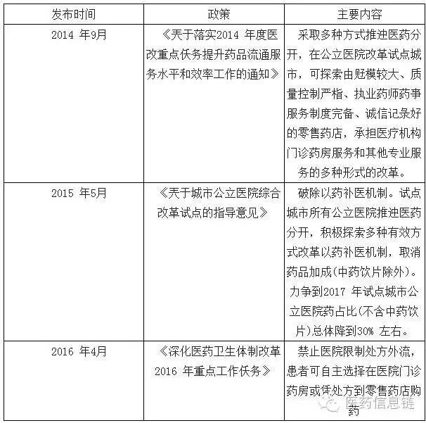 2016年中国处方药行业现状及市场空间发展预测