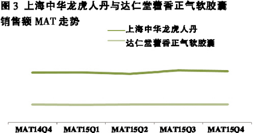 太极、天士力一览众山小 各区品牌表现不一