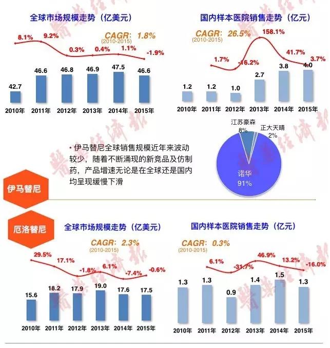 研发扎堆、价格谈判，替尼类药物竞争激烈！