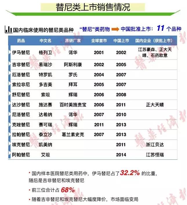 研发扎堆、价格谈判，替尼类药物竞争激烈！