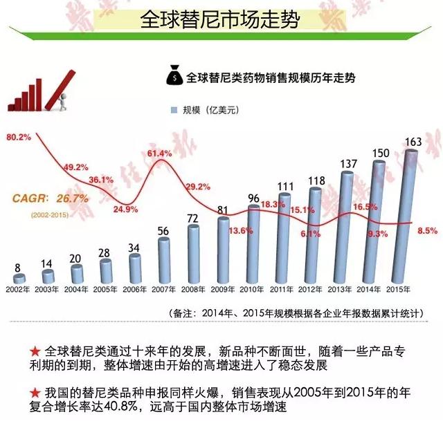 研发扎堆、价格谈判，替尼类药物竞争激烈！