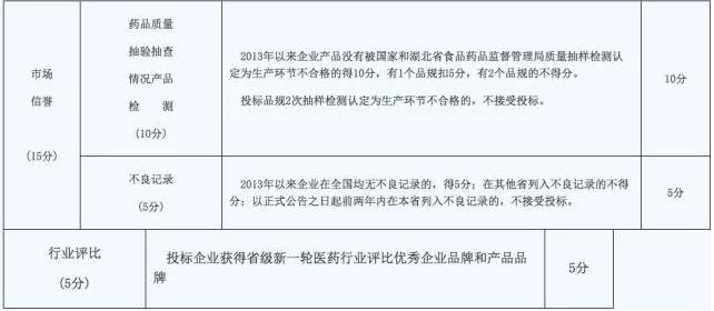 湖北：198医药企业被列入不良记录 影响投标