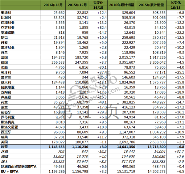 本田，捷豹，JEEP，欧洲销量，2016年汽车销量，欧洲2016汽车销量,捷豹欧洲销量,本田欧洲销量,Jeep欧洲销量,大众欧洲销量