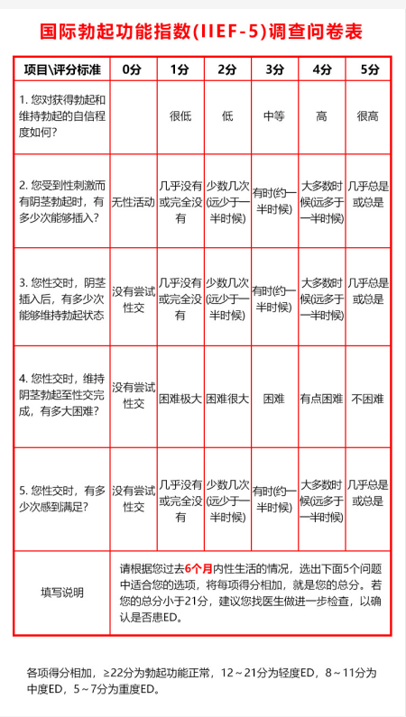 勃起功能障碍衡量标准是什么，通过什么诊断?