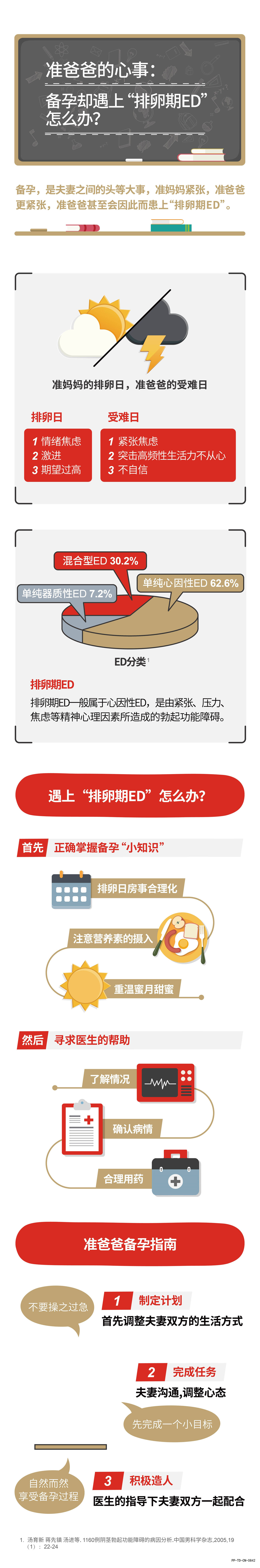 准爸爸的心事：备孕遇上“排卵期ED”怎么办