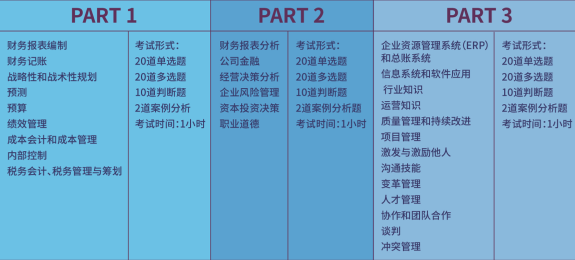 报考MACC需要什么条件